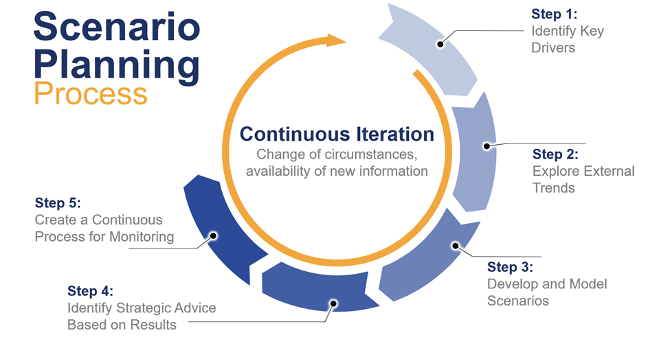 Powering Scenario Planning With Ai And Ml Forecasts Excel Global Partners Blog